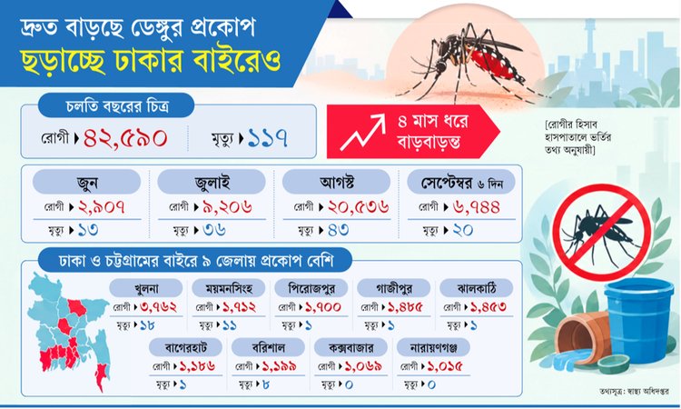 উপকূলে বাড়ছে ডেঙ্গুর প্রকোপ